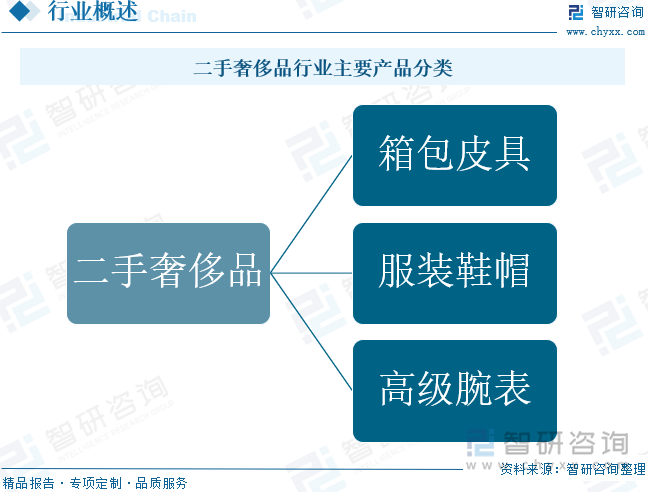 展现状及未来前景趋势预测（智研咨询发布）凯发K8国际一文了解中国二手奢侈品行业发