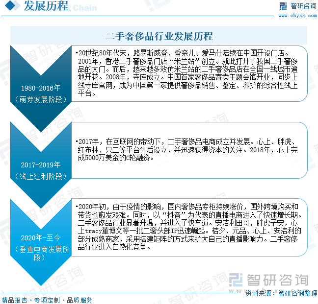 展现状及未来前景趋势预测（智研咨询发布）凯发K8国际一文了解中国二手奢侈品行业发(图2)