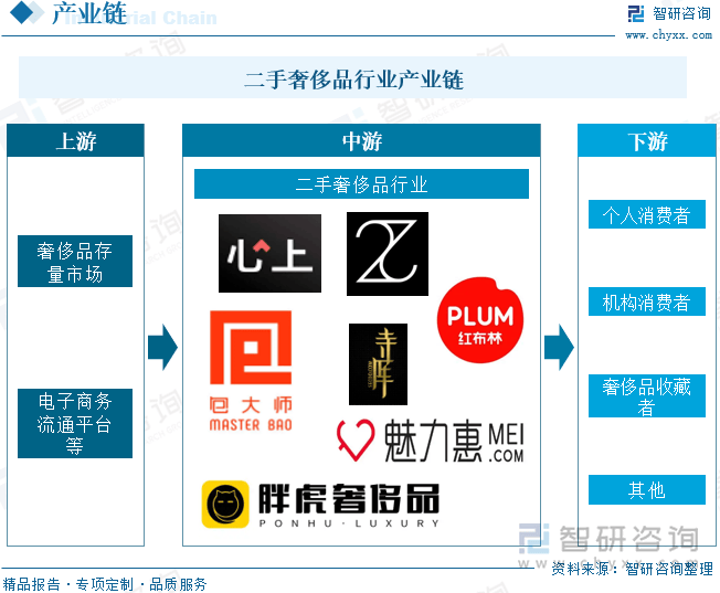 展现状及未来前景趋势预测（智研咨询发布）凯发K8国际一文了解中国二手奢侈品行业发(图3)