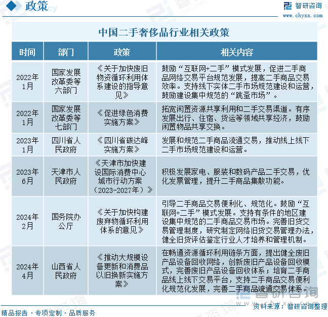 展现状及未来前景趋势预测（智研咨询发布）凯发K8国际一文了解中国二手奢侈品行业发(图4)